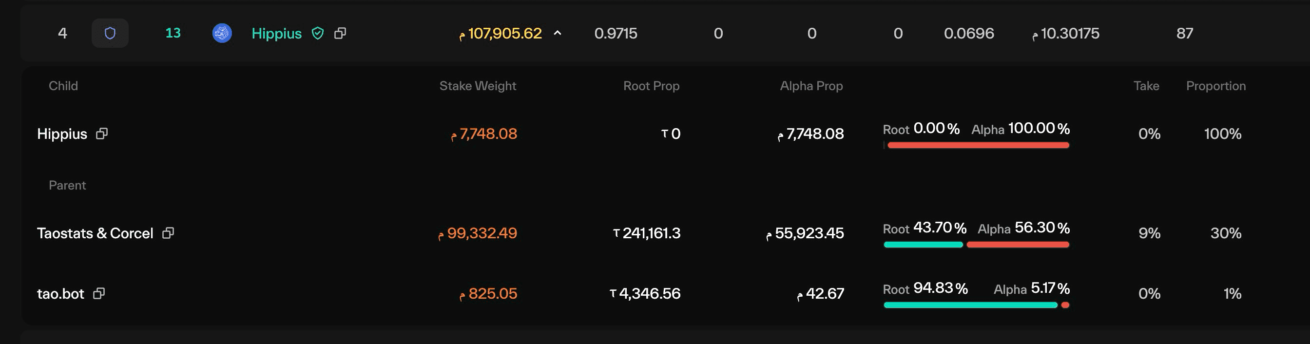 Taostats metagraph expanded row breaking stake weight into child and parent hotkey groups with root/alpha proportion, take, and proportion columns