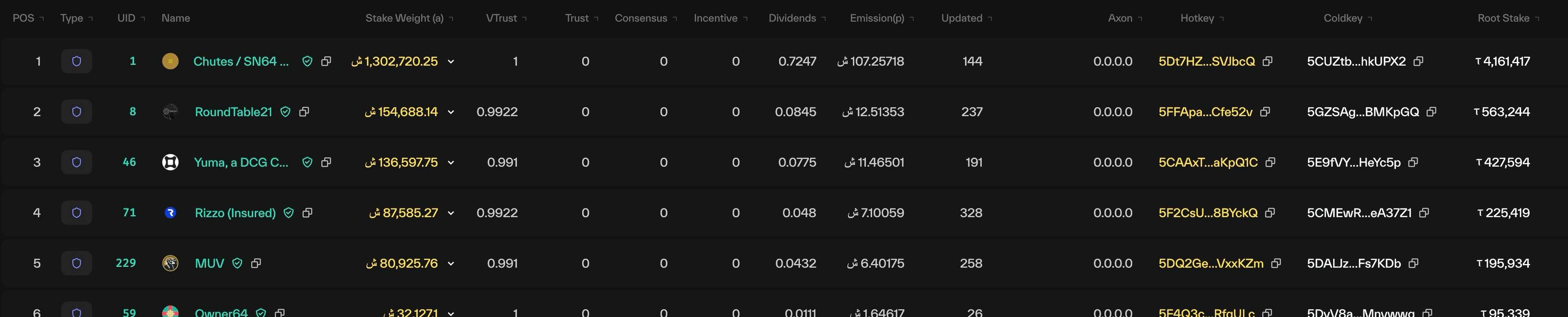 Taostats subnet metagraph table of neurons with POS, UID, name, stake weight, trust, consensus, incentive, dividends, emission, hotkey, coldkey, and root stake columns