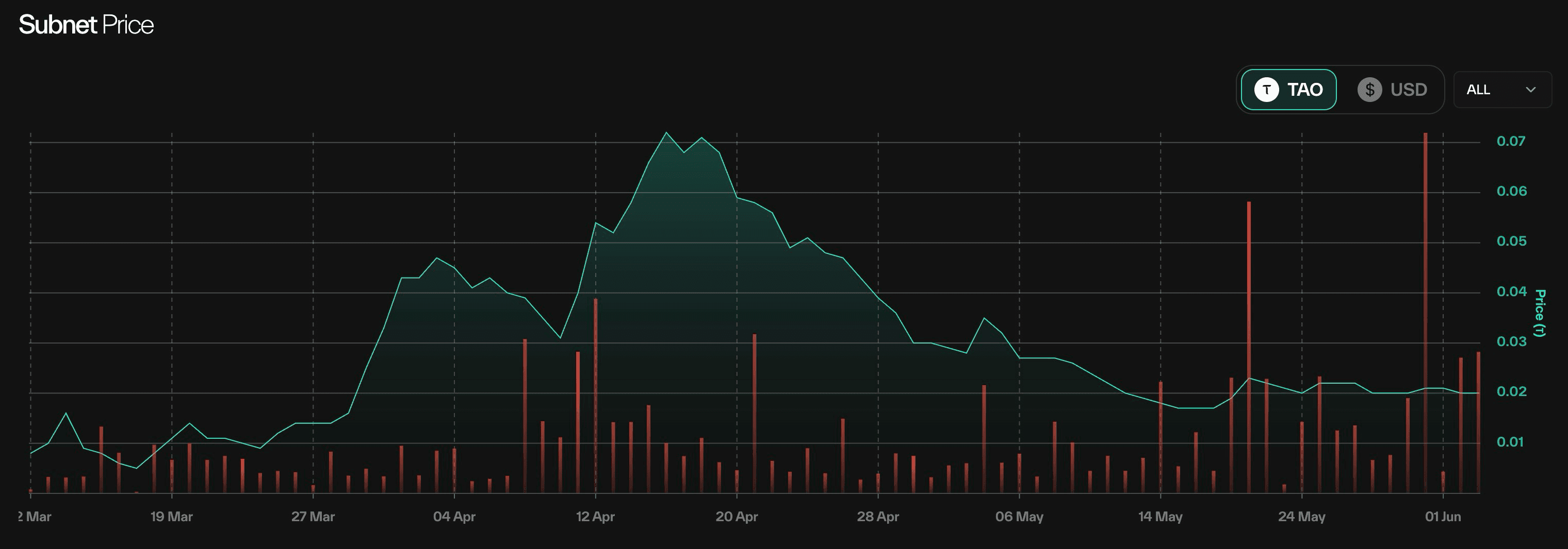 Taostats subnet price and volume chart combining a price area line with volume bars, a TAO/USD toggle, and a time-range selector