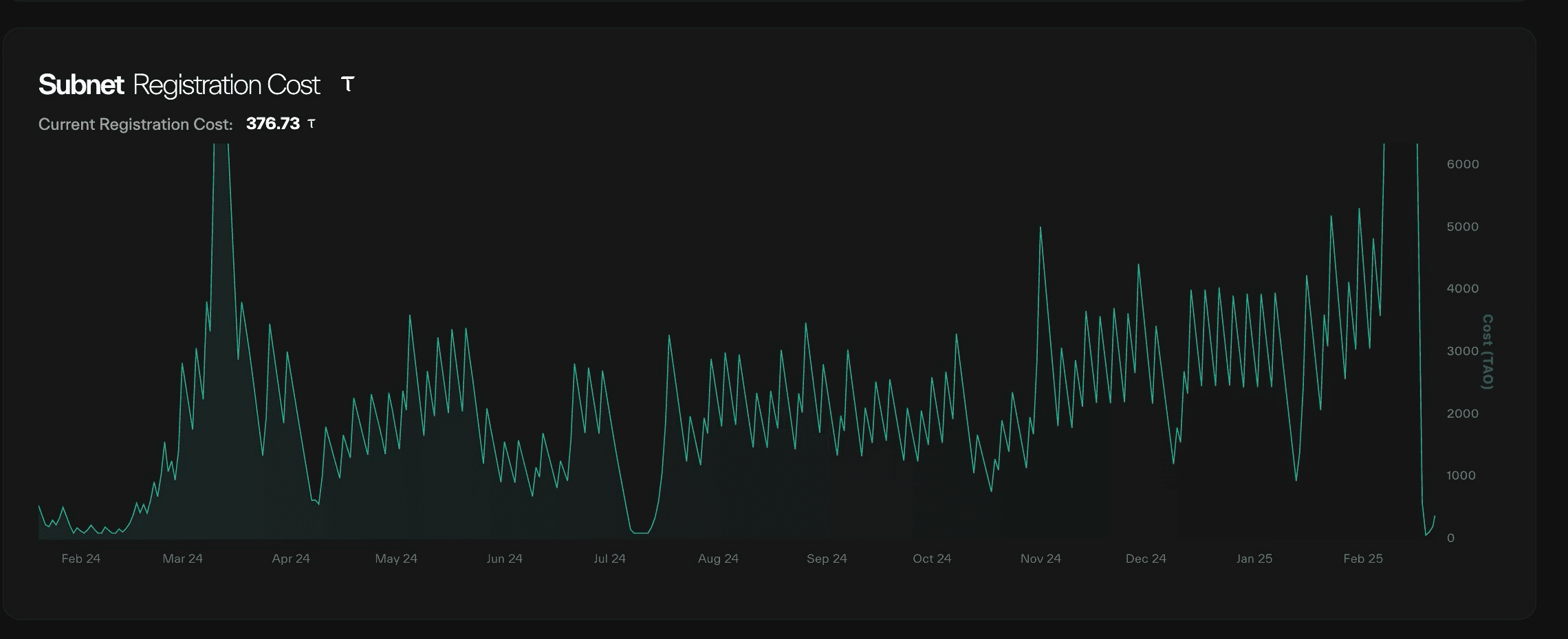 Time-series area chart of subnet registration cost in tao over roughly a year, with a volatile line and a right-side cost axis