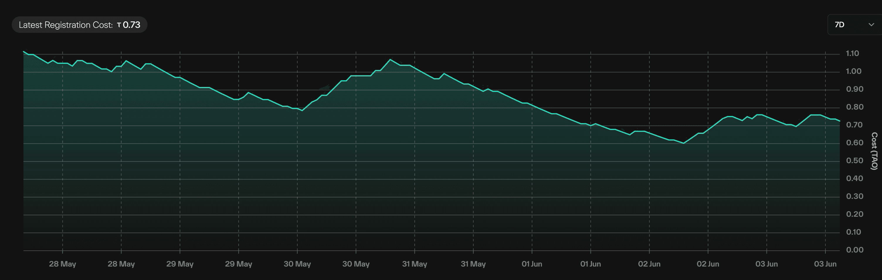 Taostats subnet registration data view combining a current-cost stat pill with a time-series area chart of registration cost in TAO and a range selector