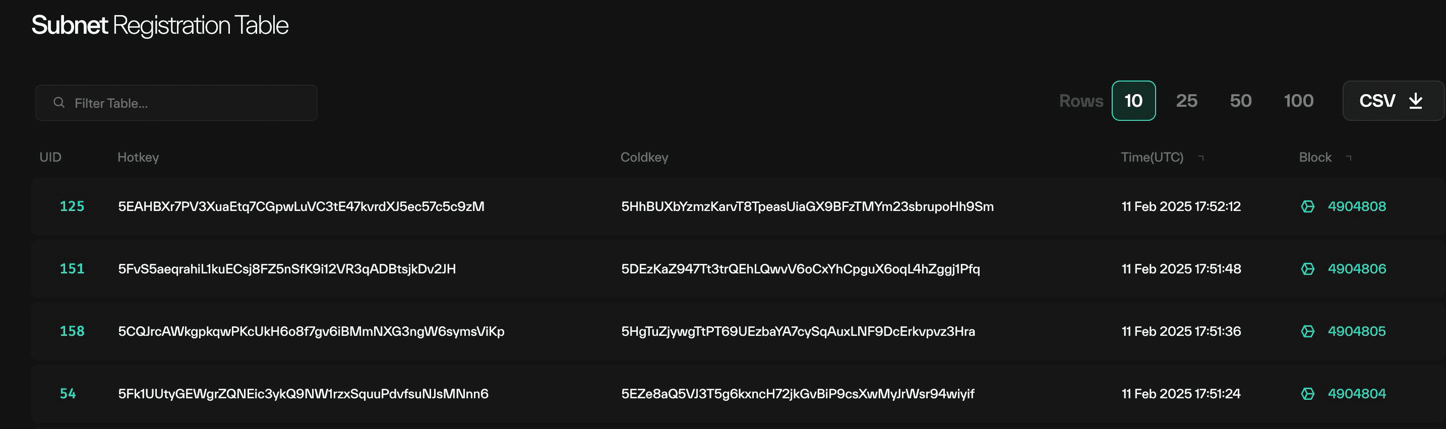 Taostats subnet registration table with UID, hotkey, coldkey, time, and block columns plus filter, CSV export, and rows selector