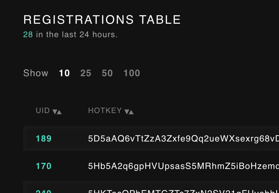 Taostats subnet registrations table with UID and hotkey columns plus a 24-hour registration count stat and rows-per-page selector