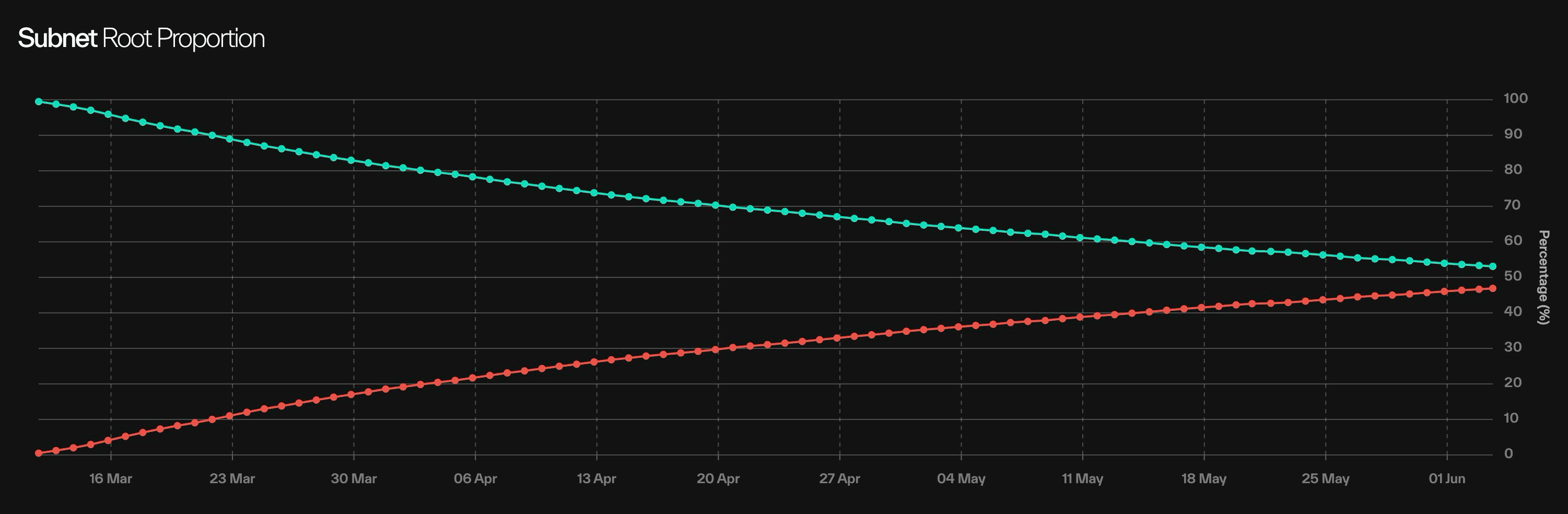 Taostats subnet root proportion dual-line time-series chart plotting root versus alpha percentage split over time