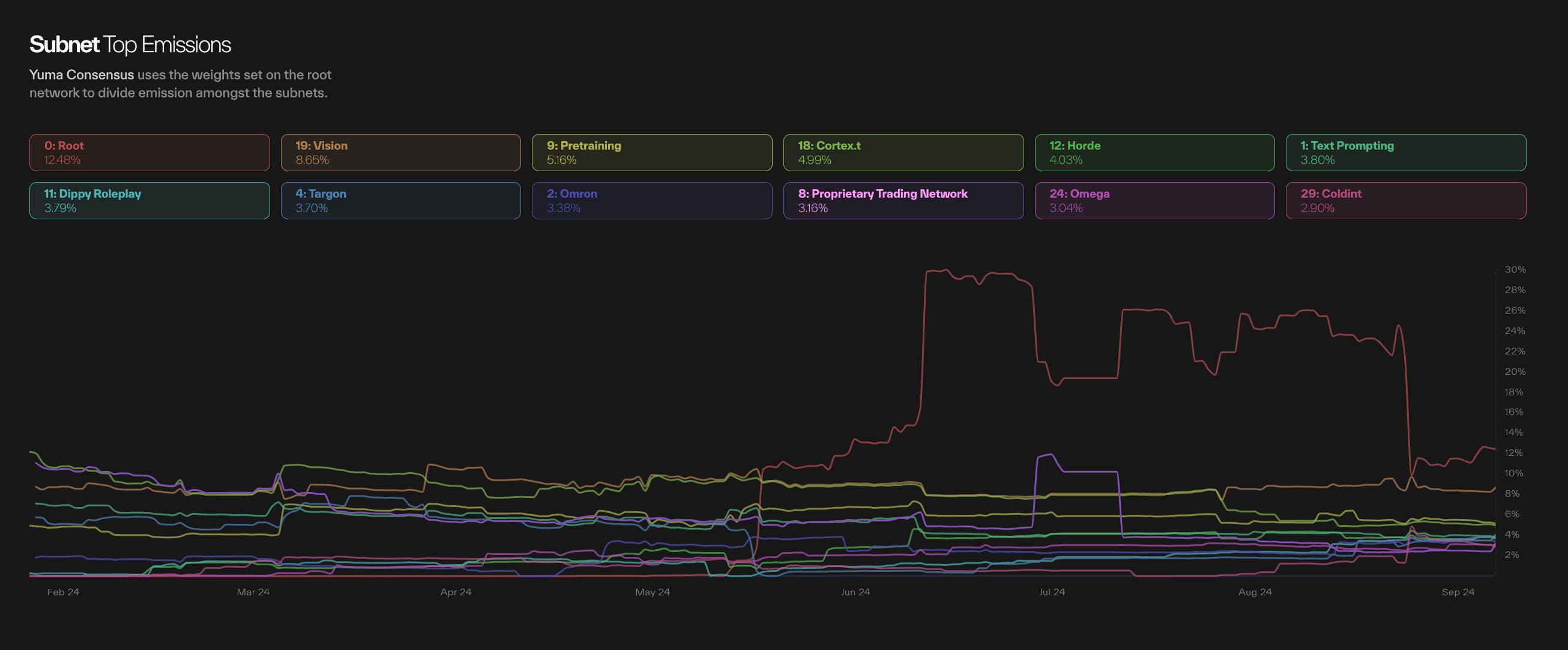 Taostats subnet top emissions view on an older layout with color-coded subnet legend cards above a multi-line emission-share time-series chart