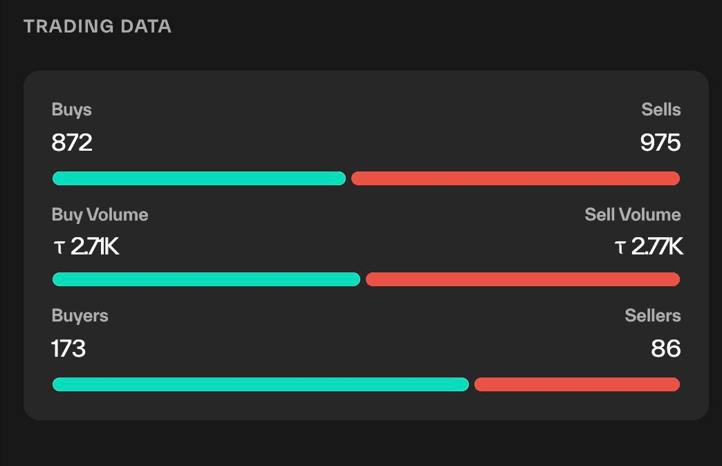 Taostats subnet trading data panel with paired buy/sell metrics for orders, volume, and participants, each shown with a green/red ratio bar