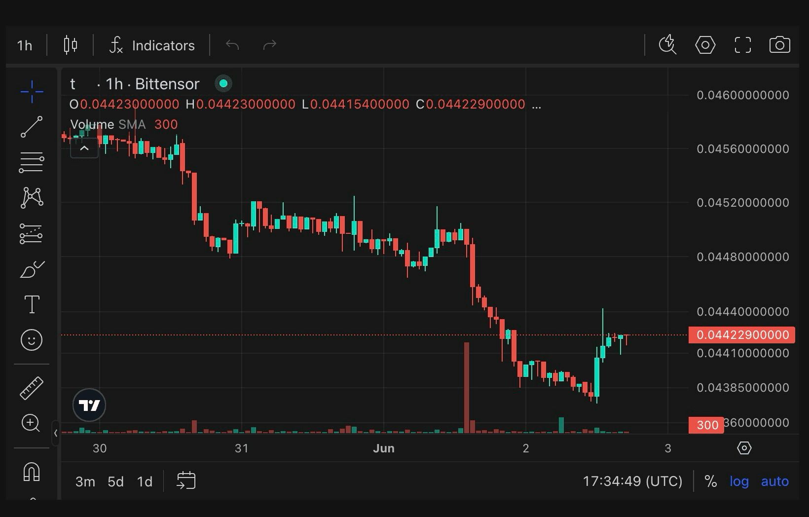 Taostats subnet TradingView candlestick chart with top toolbar, left drawing-tool sidebar, volume histogram, and price and date axes