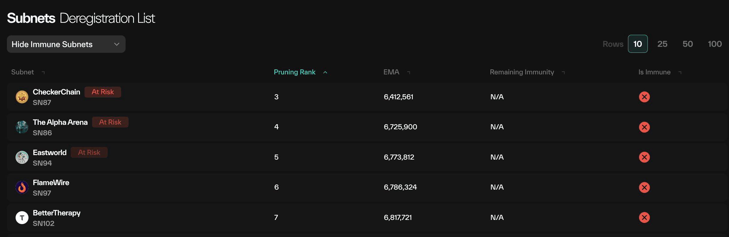 Taostats subnets deregistration list table with subnet, pruning rank, EMA, remaining immunity, and immune-status columns plus an immune-hide filter