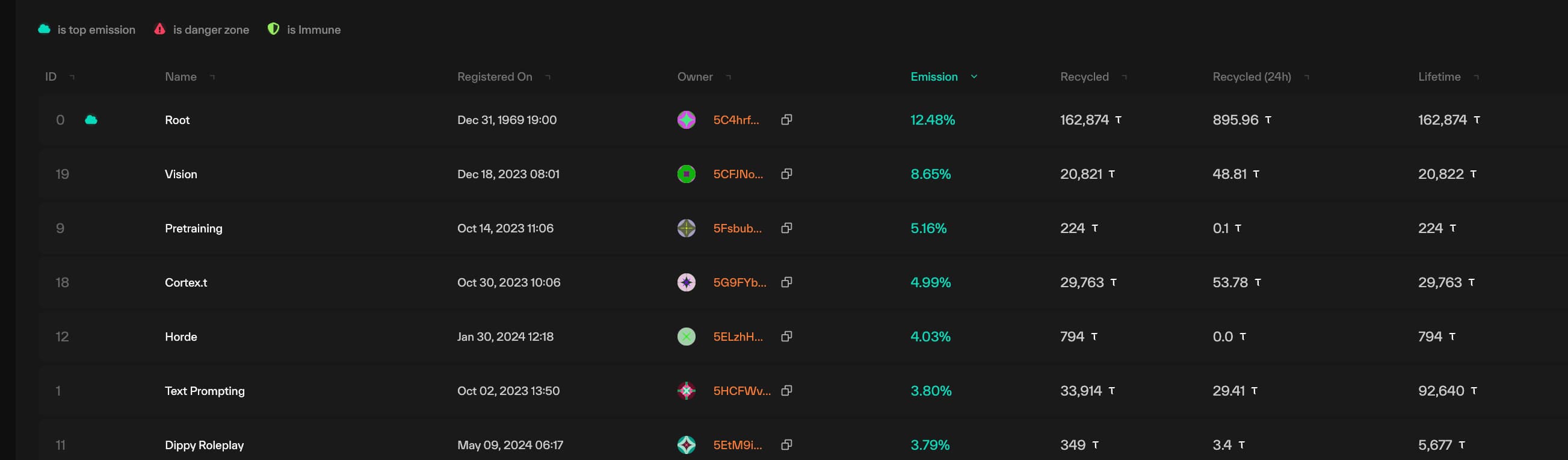 Taostats subnets list on an older layout, a sortable table with ID, name, registration date, owner, emission, recycled, and lifetime columns