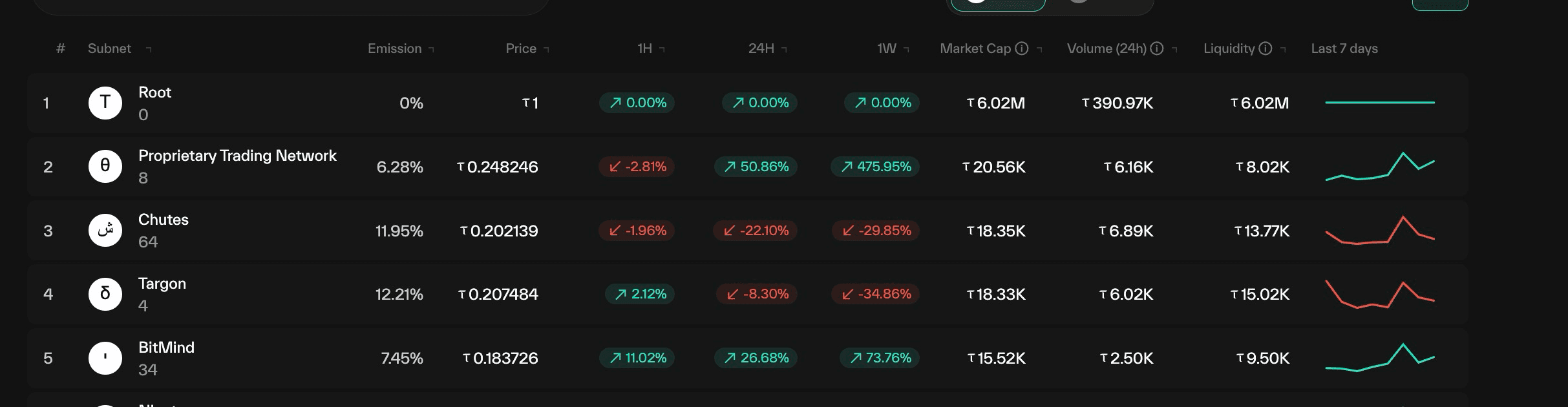 Taostats subnets ranking table with rank, subnet, emission, price, 1H/24H/1W change, market cap, volume, liquidity, and 7-day sparkline columns above a TAO/USD toggle