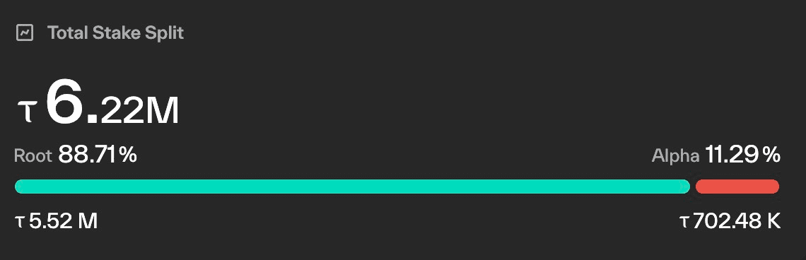 Taostats total stake split widget showing total stake in TAO with a root/alpha proportional split bar