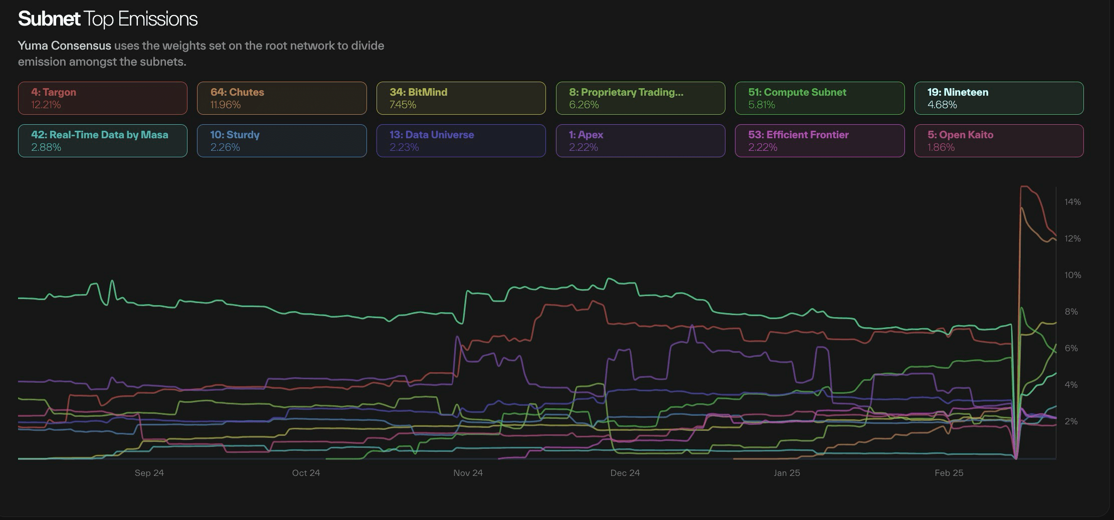 Taostats subnet top emissions multi-line time-series chart of top subnets' emission share with color-coded legend cards and a percentage axis