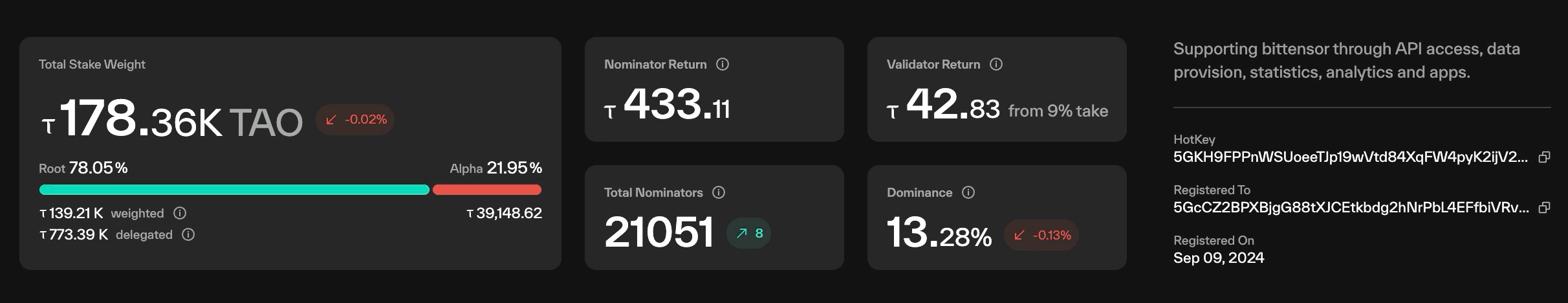 Validator dashboard cards showing total stake weight with a root/alpha split bar, nominator and validator return, total nominators, dominance, and identity sidebar