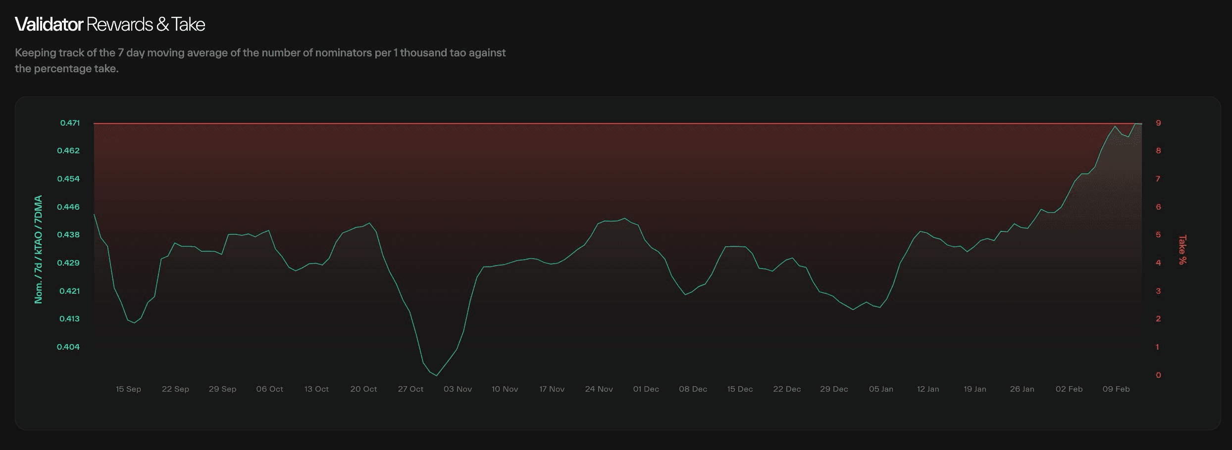 Dual-axis time-series chart plotting nominators per thousand tao (7-day moving average) against validator take percentage over time