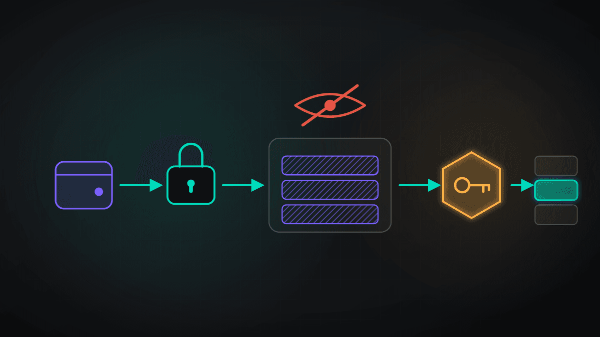 Diagram of the MEV Shield flow from left to right: a wallet signs a transaction, the transaction is encrypted, the ciphertext waits in the mempool where a crossed-out red eye shows that bots cannot read it, the block producer decrypts it, and the decrypted transaction lands in the block